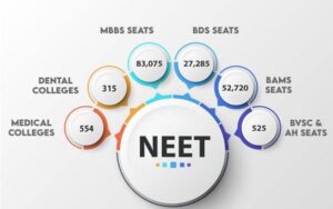 NEET Entrance Coaching